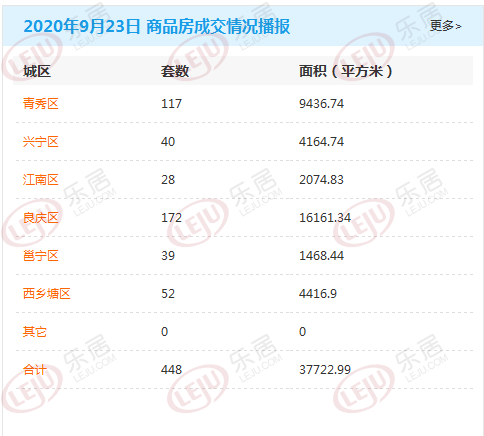 市场成交|9月23日南宁商品房网签448套 良庆霸占榜首