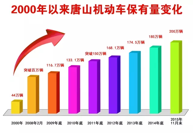 中国人口数量变化图_唐山人口数量