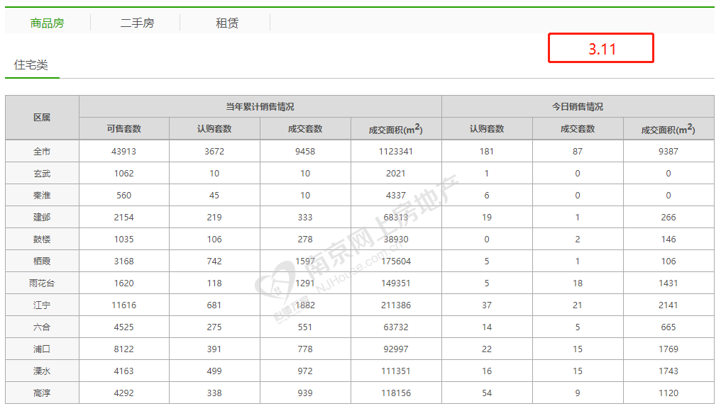 市场成交|3月11日南京新房成交87套 卓越浅水湾日销夺冠