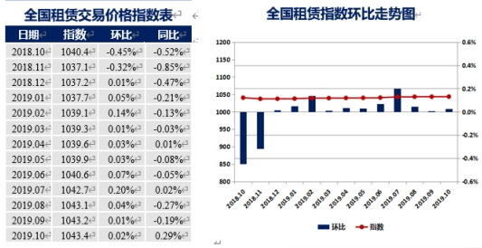 全国租赁价格指数表