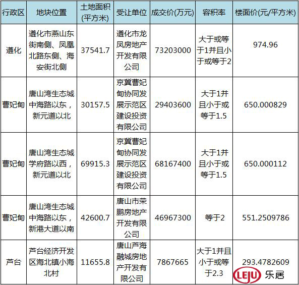 2017年1月唐山住宅用地成交一览表