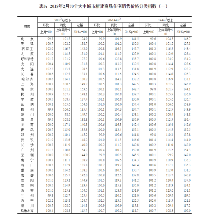 国家统计局：北京新建商品住宅