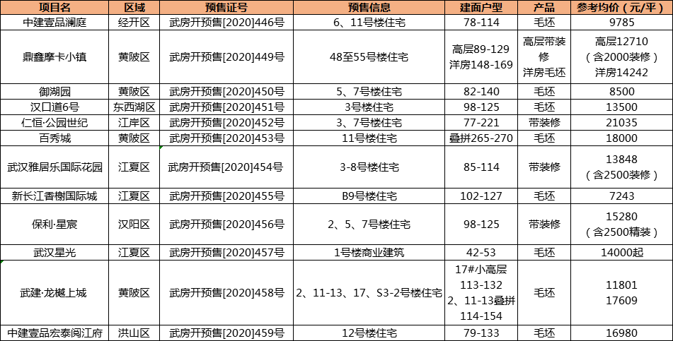 周预售|武汉12盘预售获批，新增2348套房源