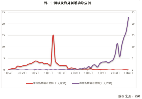 新增确诊