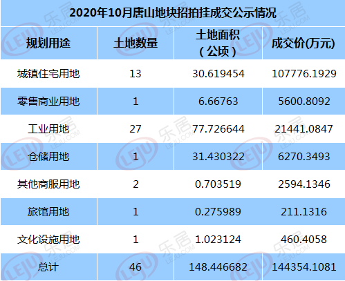 2020年10月唐山土地招拍挂成交46宗地 出让44宗地