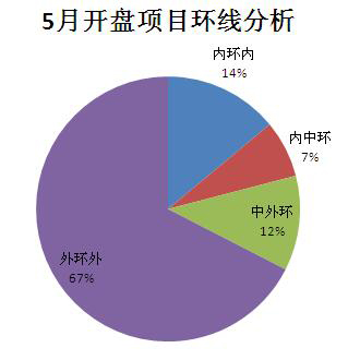 5月开盘项目环线分布