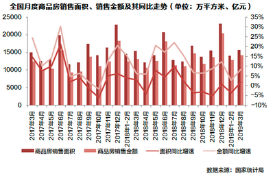 商品房銷售面積