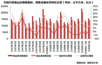 商品房销售面积