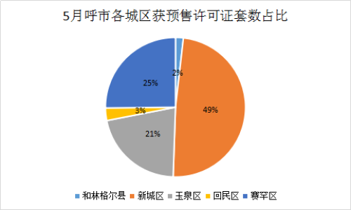 （2020年5月呼市各城区获预售许可证套数占比）