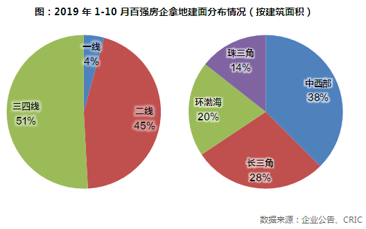 百强房企拿地建面积分布