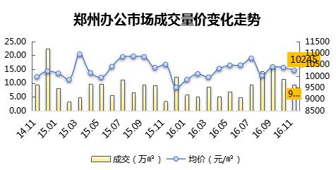 郑州办公市场成交量价变化走势