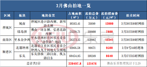 52亿起拍！3月佛山卖地清单！遍布城南/绿岛湖/里水等地！