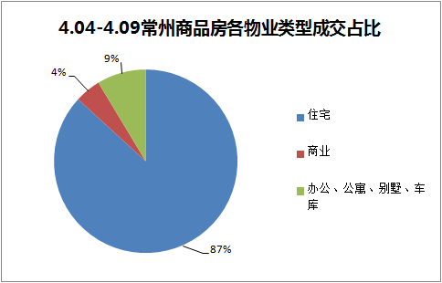 4.04-4.09常州商品房各物业类型成交占比
