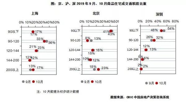 商品住宅成交价格比重