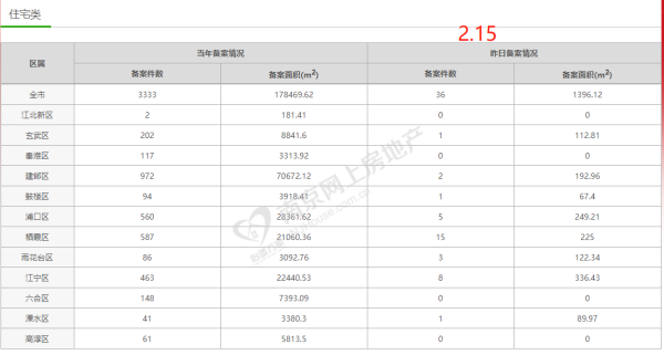 市场成交|2月15日南京新房认购36套 润辰府日销夺冠