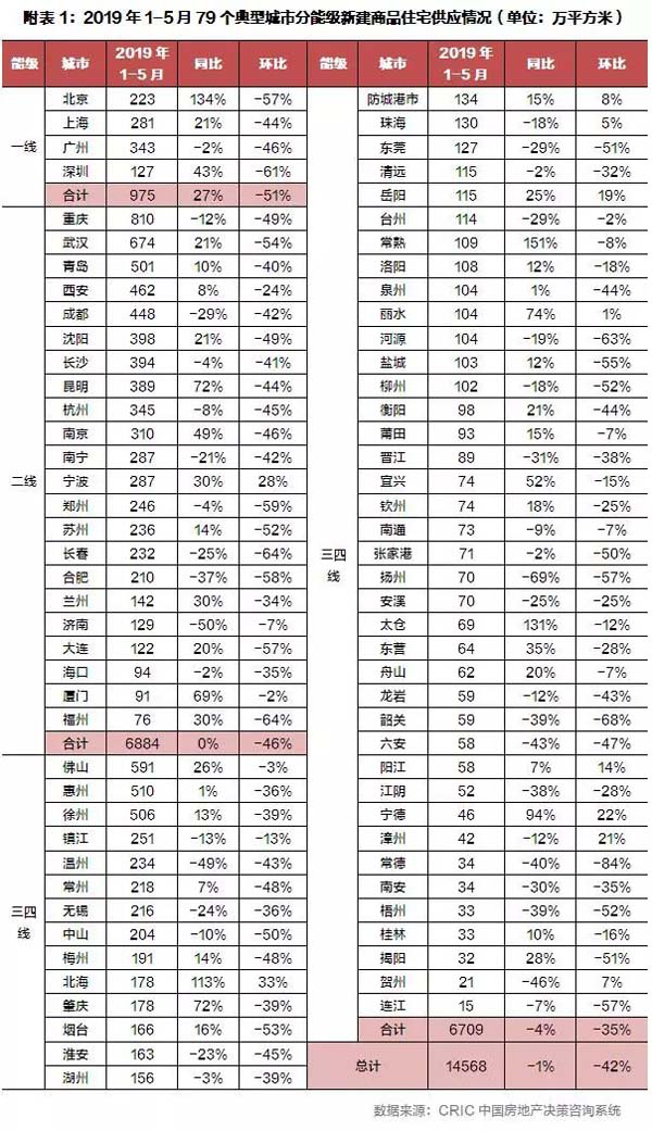 商品成交情况