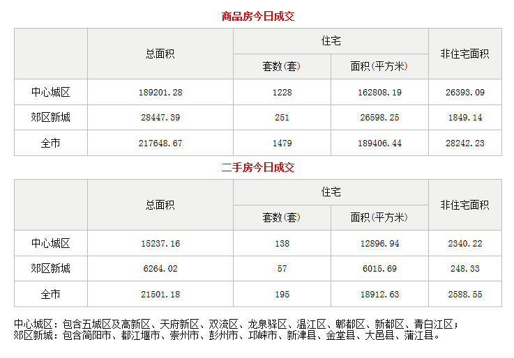 市场成交|8月14日成都成交新房805套 二手房230套
