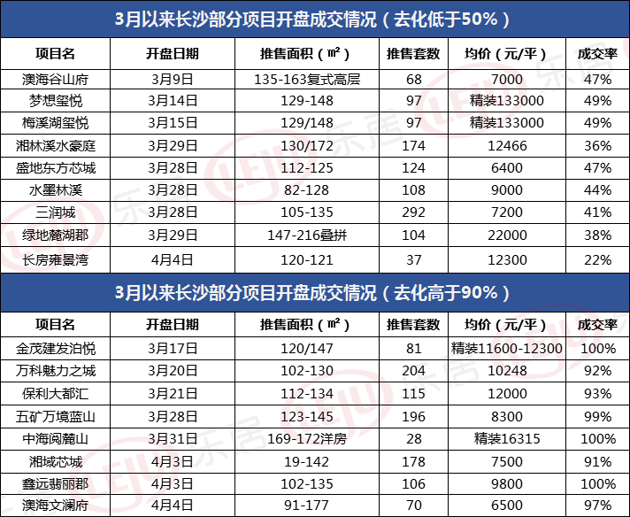 比限价低就一定卖得好？有楼盘均价低4000元/平只卖了4成！