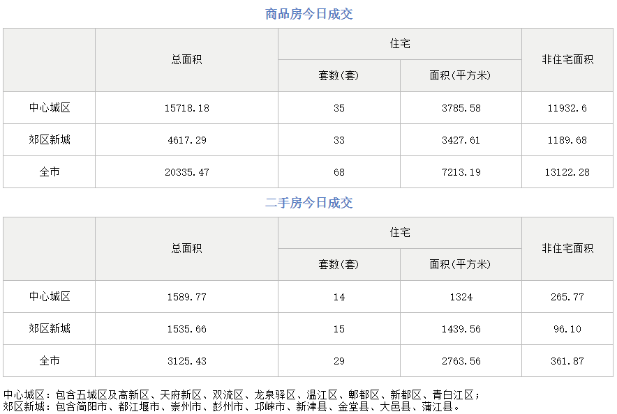 市场成交|10月24日成都成交新房68套 二手房29套