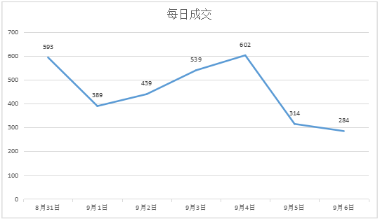 市场成交|上周商品房网签总量3160套 环比下降10.23%