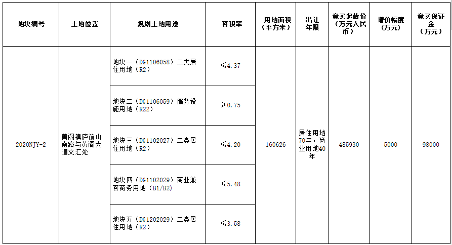 超48亿！需建18.7万㎡安置房！南沙大井村旧改地块出让