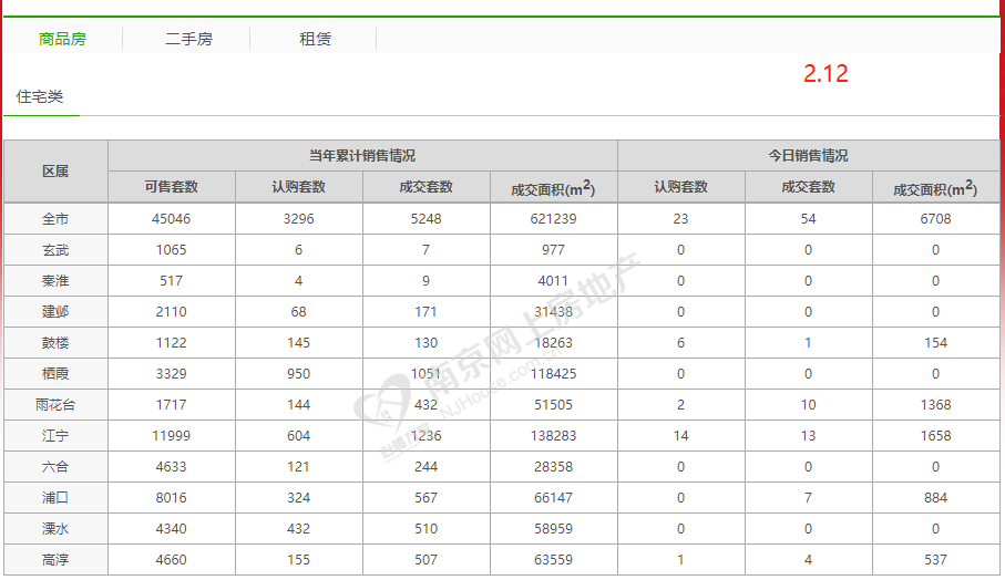 市场成交|2月12日南京新房成交54套 金地风华国际日销夺冠