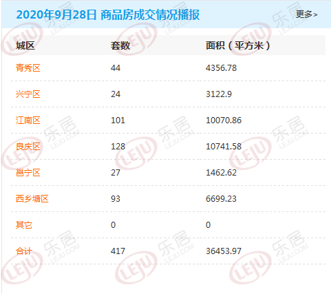 市场成交|9月28日南宁商品房网签417套 良庆区成交128套