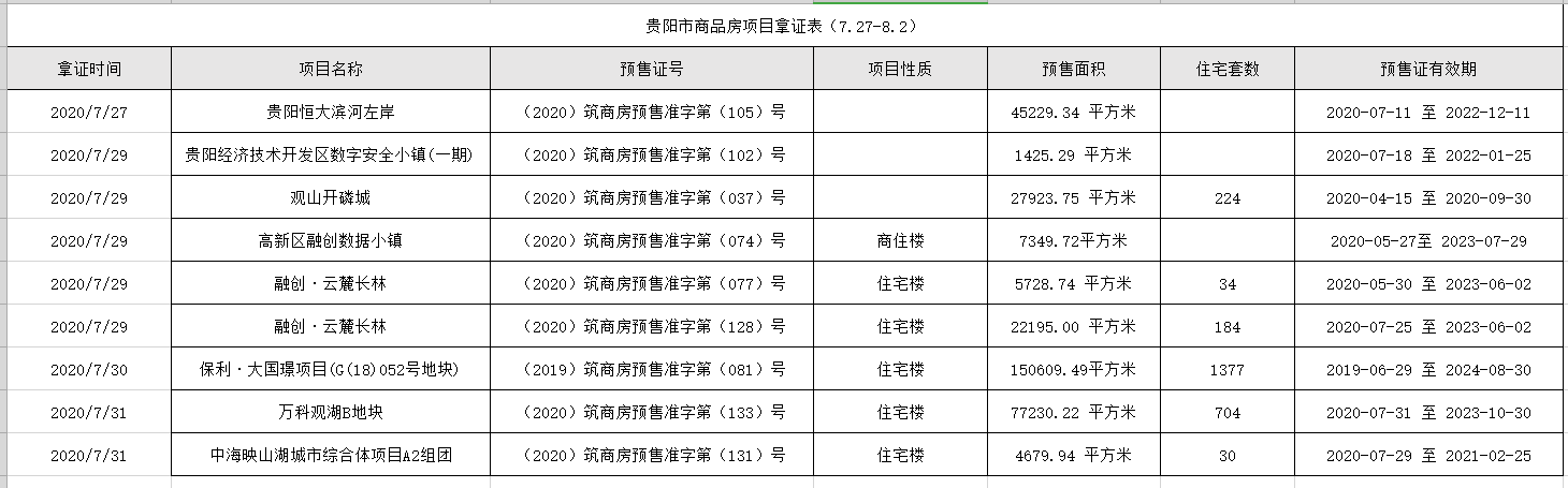 一周预售|上周贵阳供应商品房34万方，融创·云麓长林等8项目获证