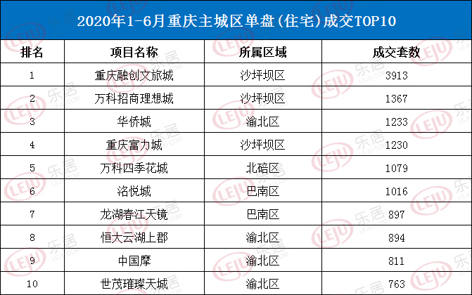 热销榜！2020上半年重庆这些楼盘最给力