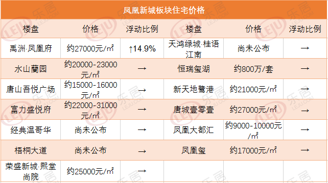 市场成交|上周唐山热盘来电环比涨幅约30.55%