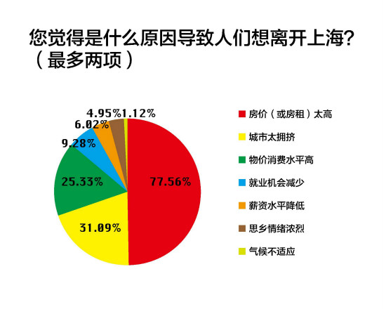 調查結果