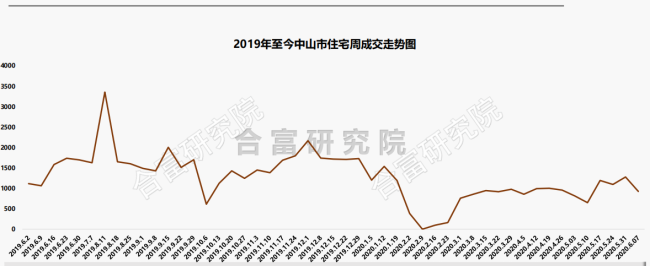 市场成交| 多盘打响价格战！上周中山网签、库存量均下降