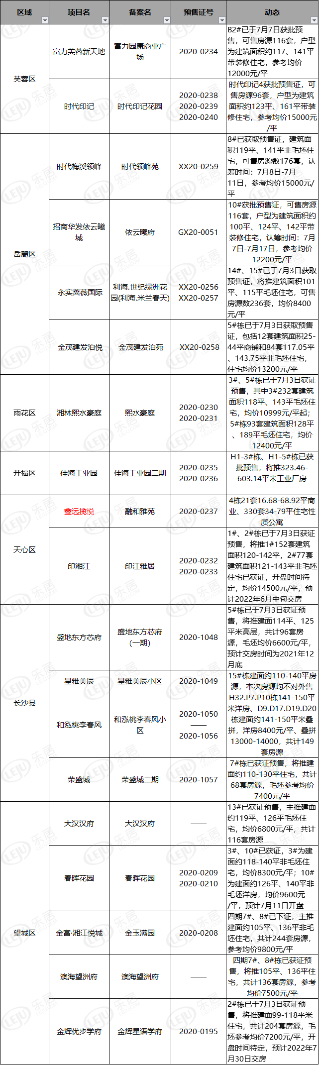 拿证速递|7月首周长沙19盘获证预售 正地铁口纯新盘 首付不到10万