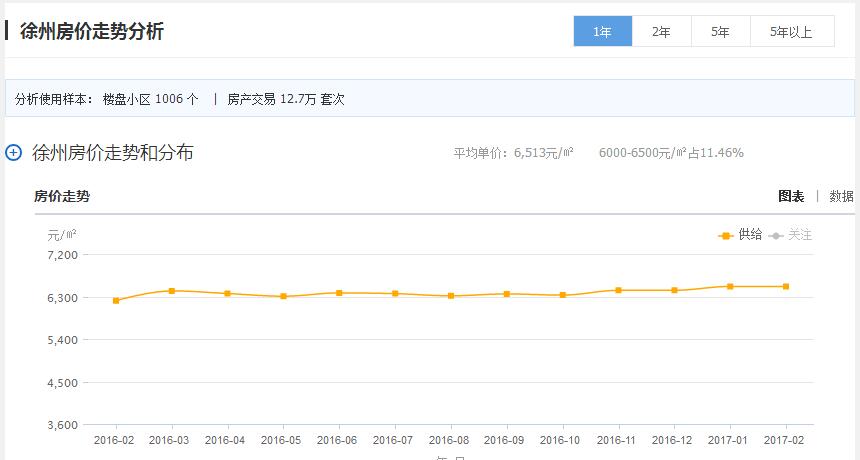 徐州2017年房价地图告地产新闻诉你今年会涨还是会跌