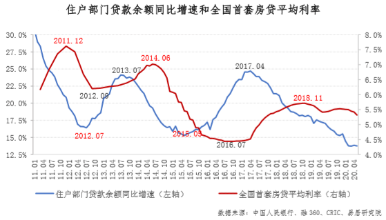 住戶部門貸款