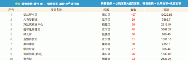 7.12南京楼市认购下跌近半 江北认购成交皆前三