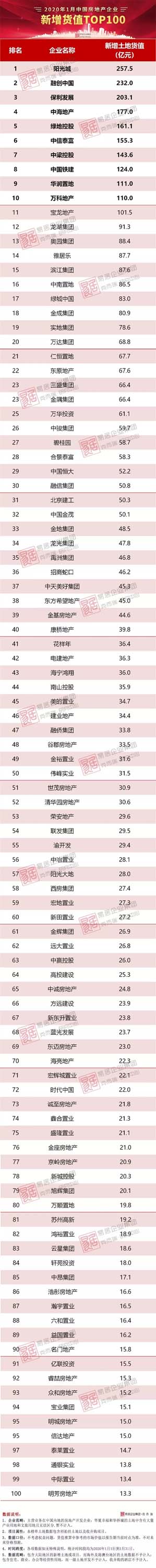 新增貨值
