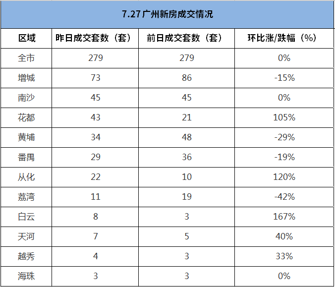市场成交|7月27日广州新房成交279套 花都环涨105%挤进前三