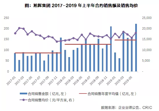 旭辉集团