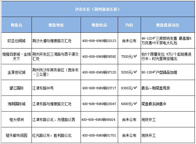 荆州新房房价动态一览（55楼盘、2020年9月）