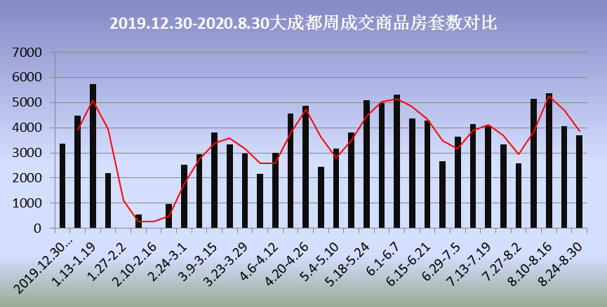 成都新房成交量连续2周回落