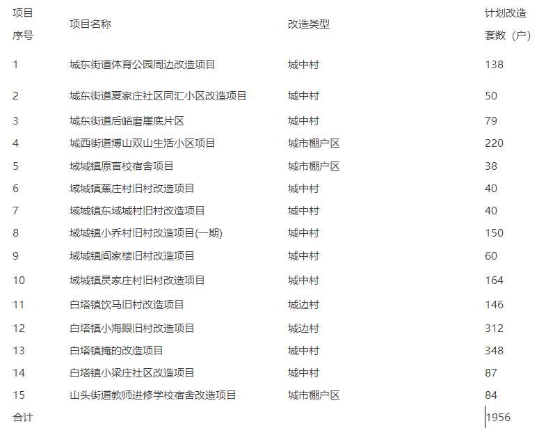 淄博一批老旧小区,旧村要改造!这些地方要征地!详情