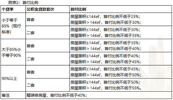 首付比例