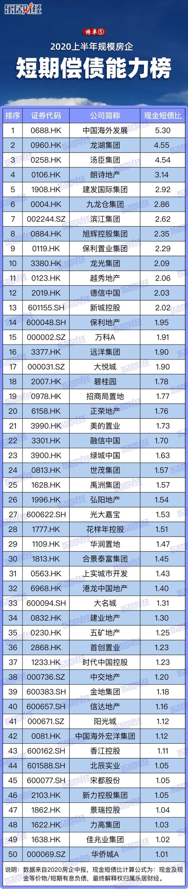 2020上半年规模房企短期偿债能力榜:50张白名单