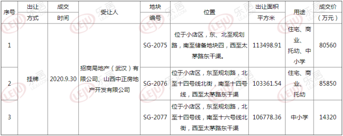 土拍快讯丨总价18.073亿！招商蛇口&中正联手摘得小店三宗地块