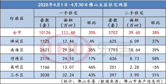 环比再涨30%！佛山4月新房网签10126套 为近十年第四高