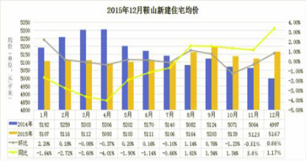 2016春节归乡鞍山楼市速北京速记公司记：库存压力大 房价有下