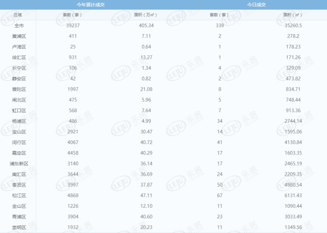 每日成交:6月2日上海新房成交445套 月初成交回落