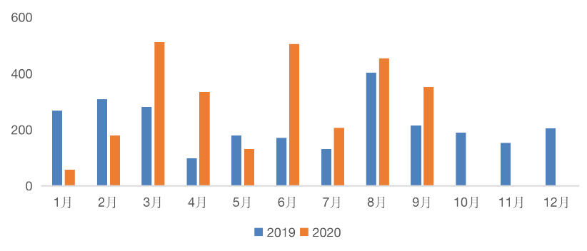 房企新申请ABS发行规模（亿元）2019VS2020