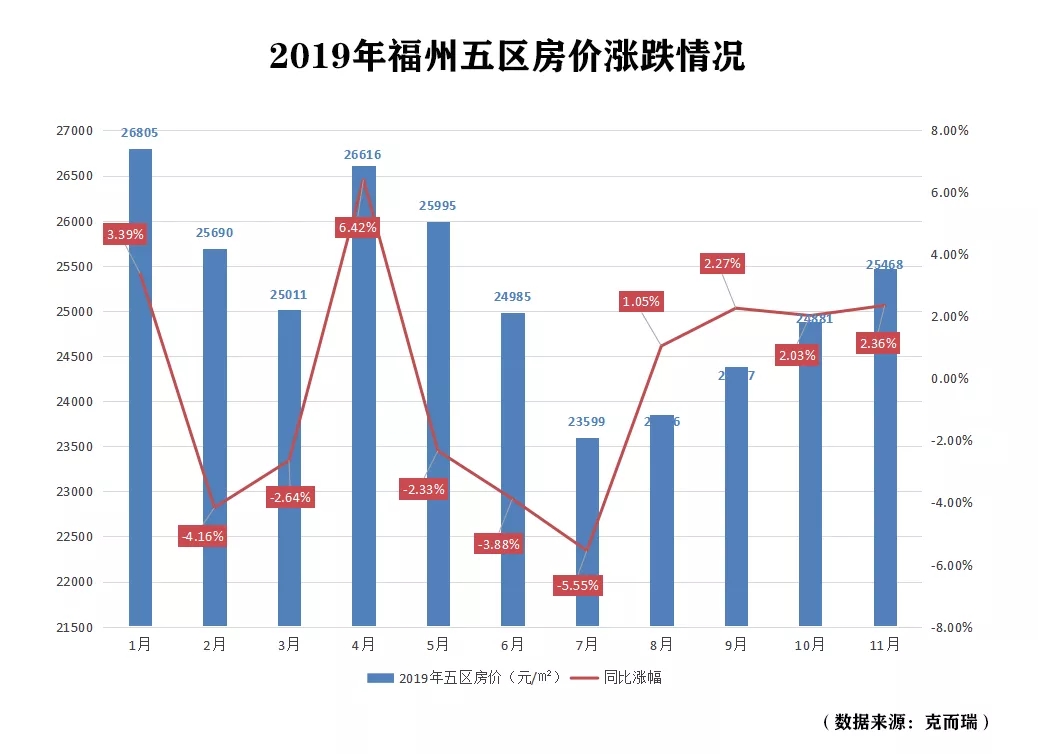 楼市复盘|福州房价稳中有涨！有板块涨幅高达45%！楼市有价无市？